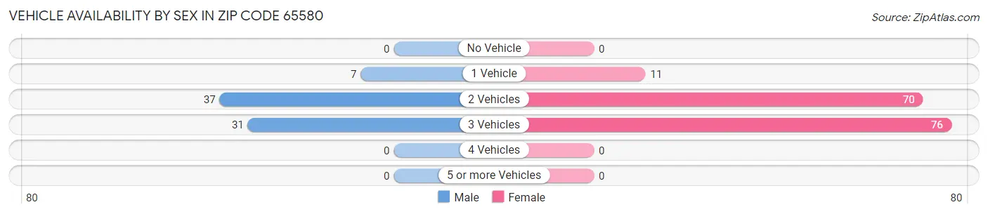 Vehicle Availability by Sex in Zip Code 65580