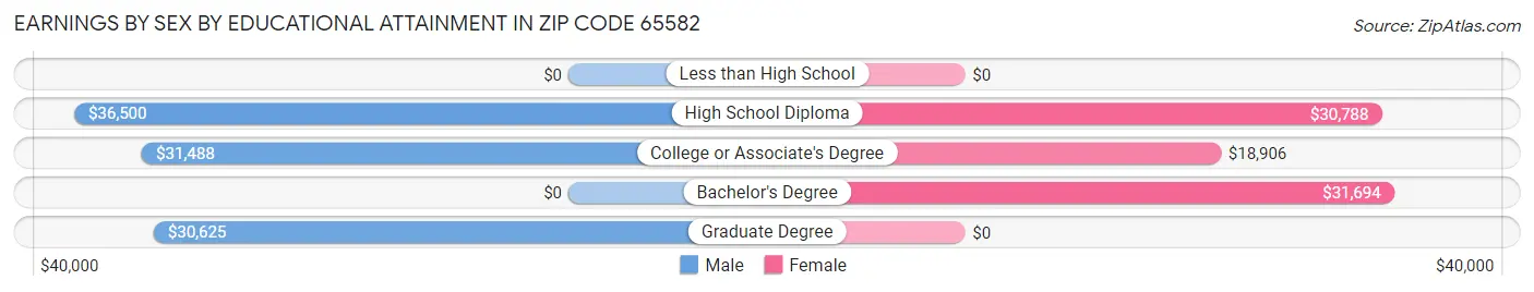 Earnings by Sex by Educational Attainment in Zip Code 65582