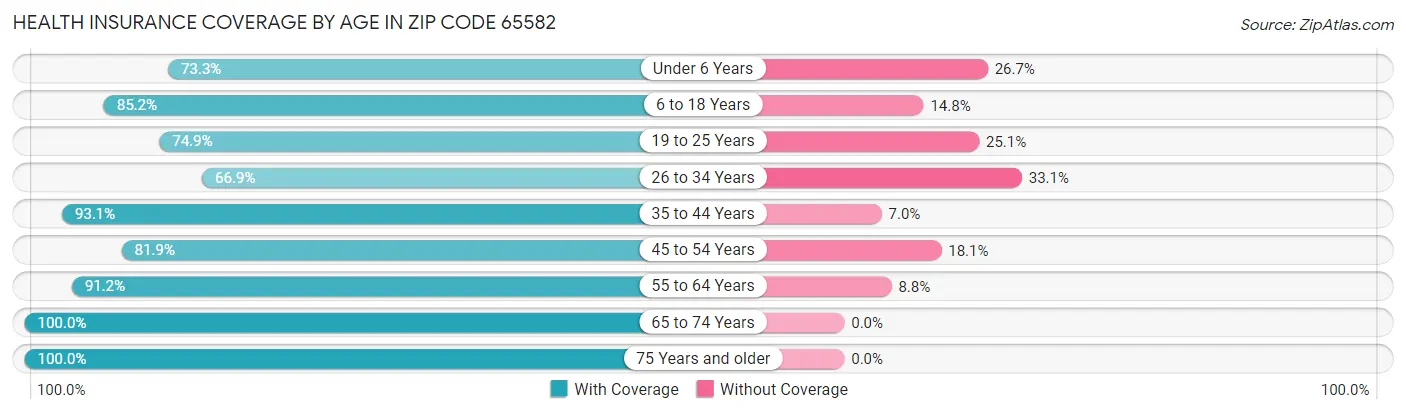 Health Insurance Coverage by Age in Zip Code 65582