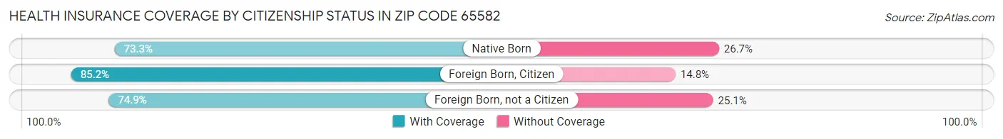 Health Insurance Coverage by Citizenship Status in Zip Code 65582