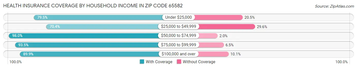 Health Insurance Coverage by Household Income in Zip Code 65582