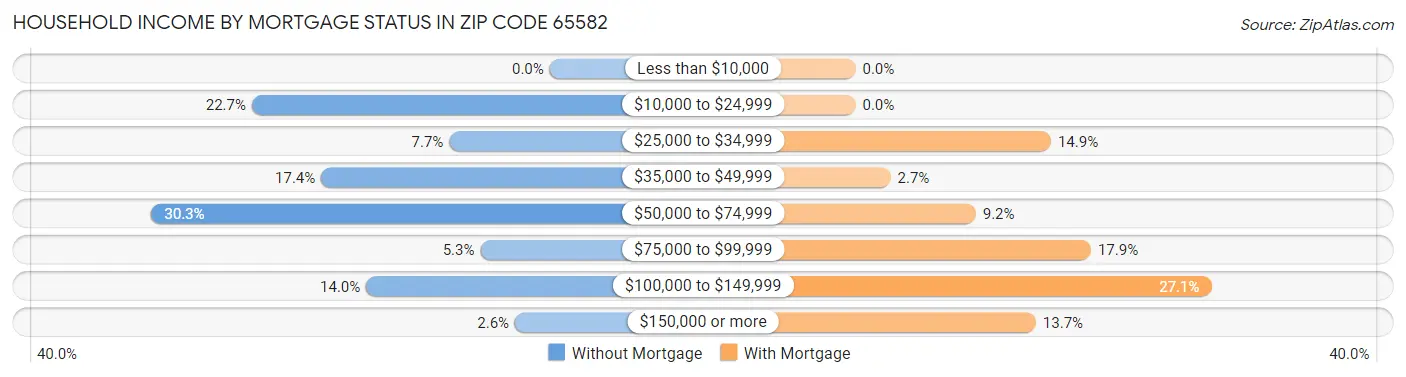 Household Income by Mortgage Status in Zip Code 65582