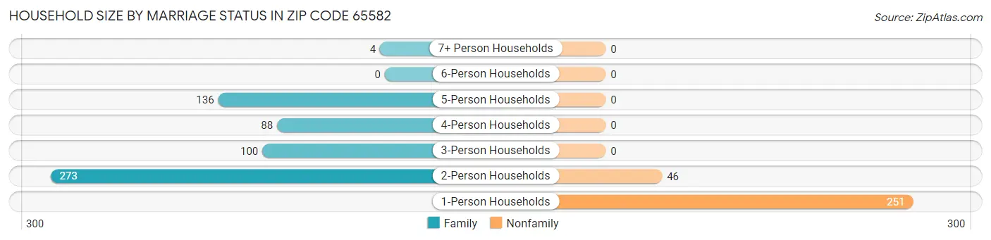 Household Size by Marriage Status in Zip Code 65582