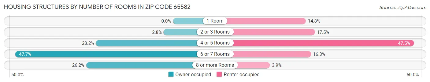 Housing Structures by Number of Rooms in Zip Code 65582