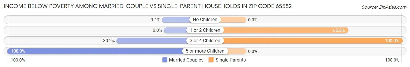 Income Below Poverty Among Married-Couple vs Single-Parent Households in Zip Code 65582