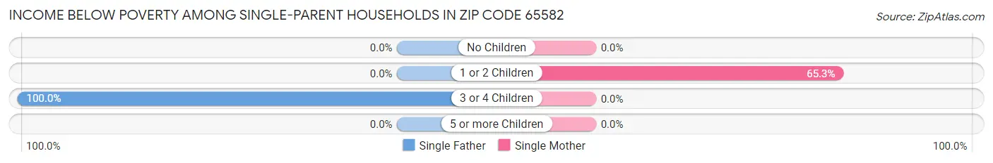 Income Below Poverty Among Single-Parent Households in Zip Code 65582