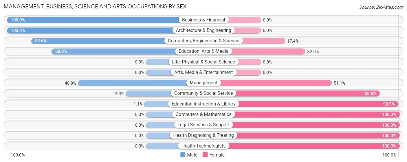 Management, Business, Science and Arts Occupations by Sex in Zip Code 65582