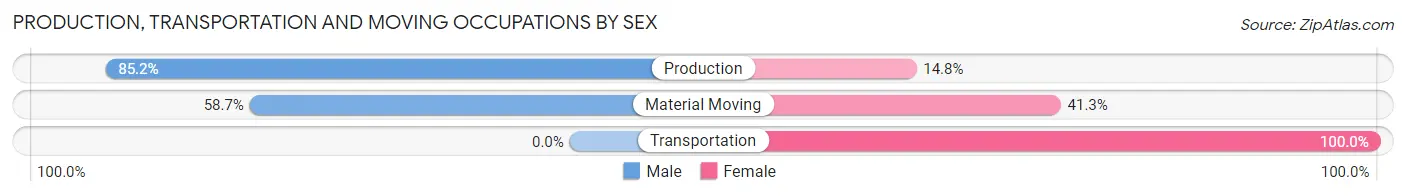 Production, Transportation and Moving Occupations by Sex in Zip Code 65582