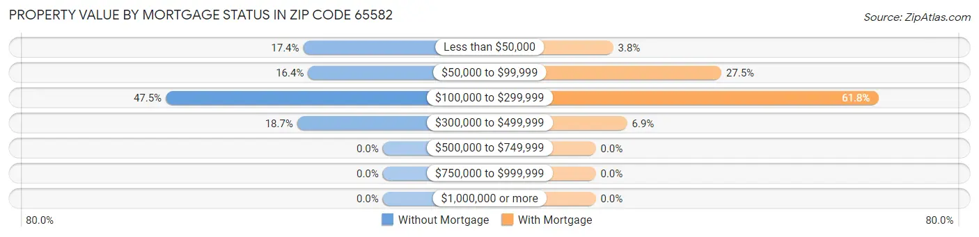 Property Value by Mortgage Status in Zip Code 65582