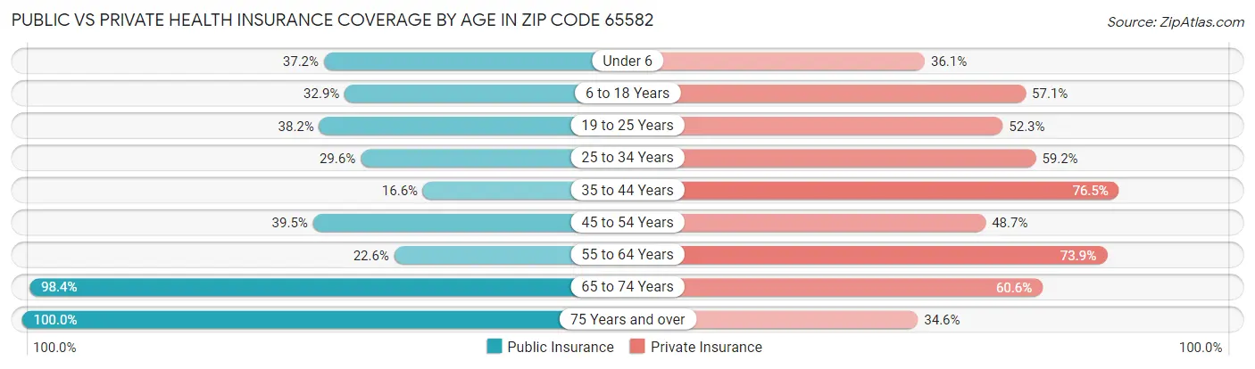 Public vs Private Health Insurance Coverage by Age in Zip Code 65582