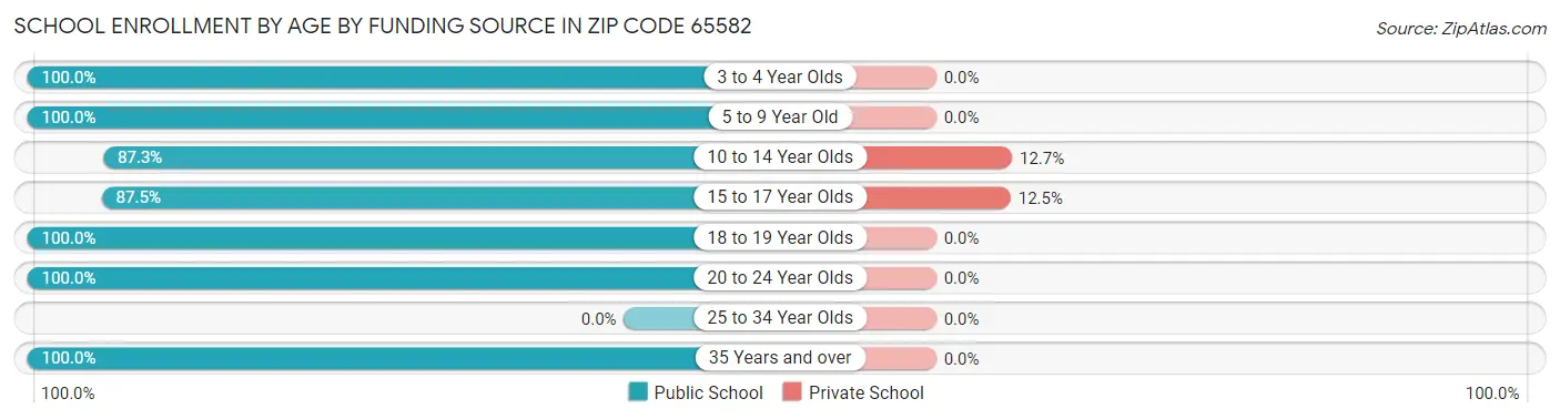 School Enrollment by Age by Funding Source in Zip Code 65582