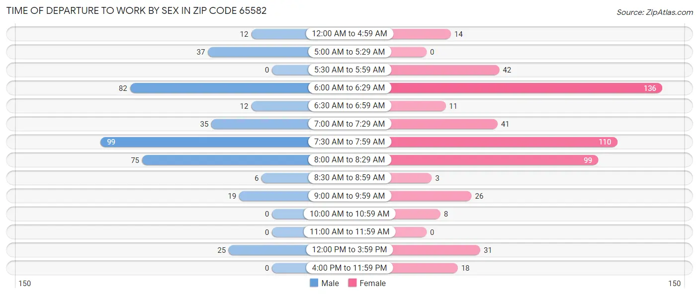 Time of Departure to Work by Sex in Zip Code 65582
