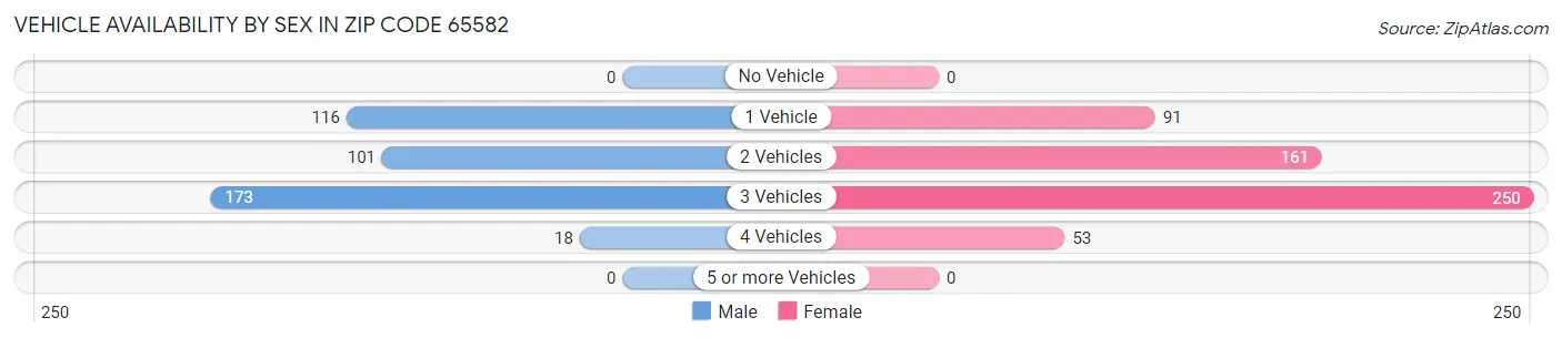 Vehicle Availability by Sex in Zip Code 65582