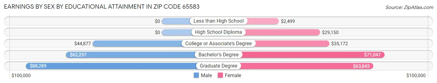 Earnings by Sex by Educational Attainment in Zip Code 65583
