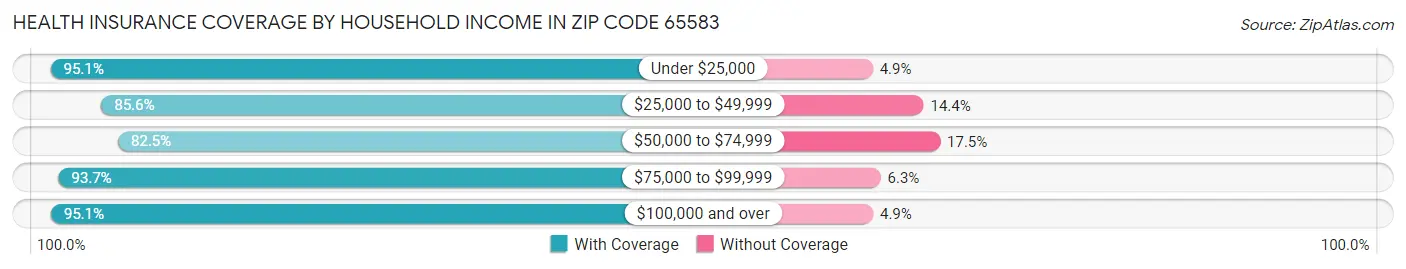 Health Insurance Coverage by Household Income in Zip Code 65583