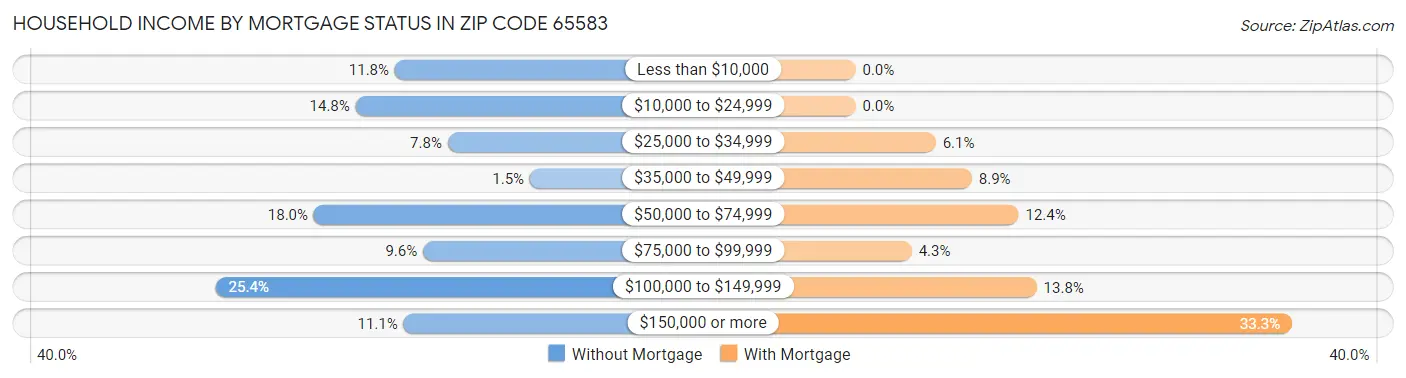 Household Income by Mortgage Status in Zip Code 65583