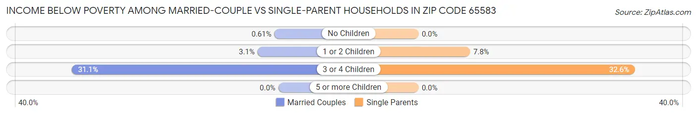 Income Below Poverty Among Married-Couple vs Single-Parent Households in Zip Code 65583