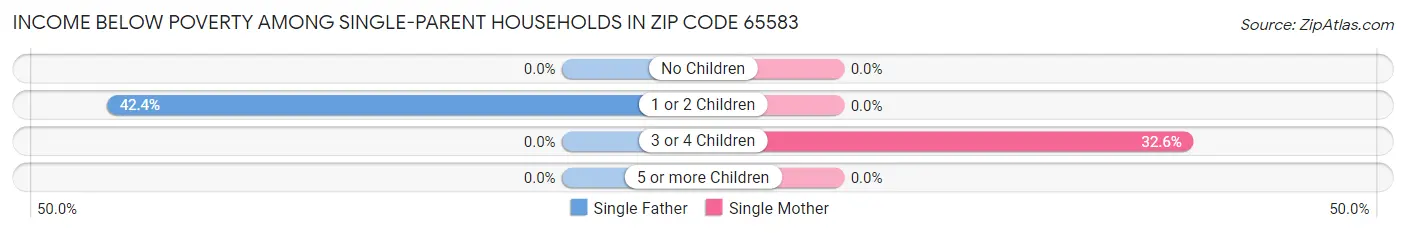 Income Below Poverty Among Single-Parent Households in Zip Code 65583