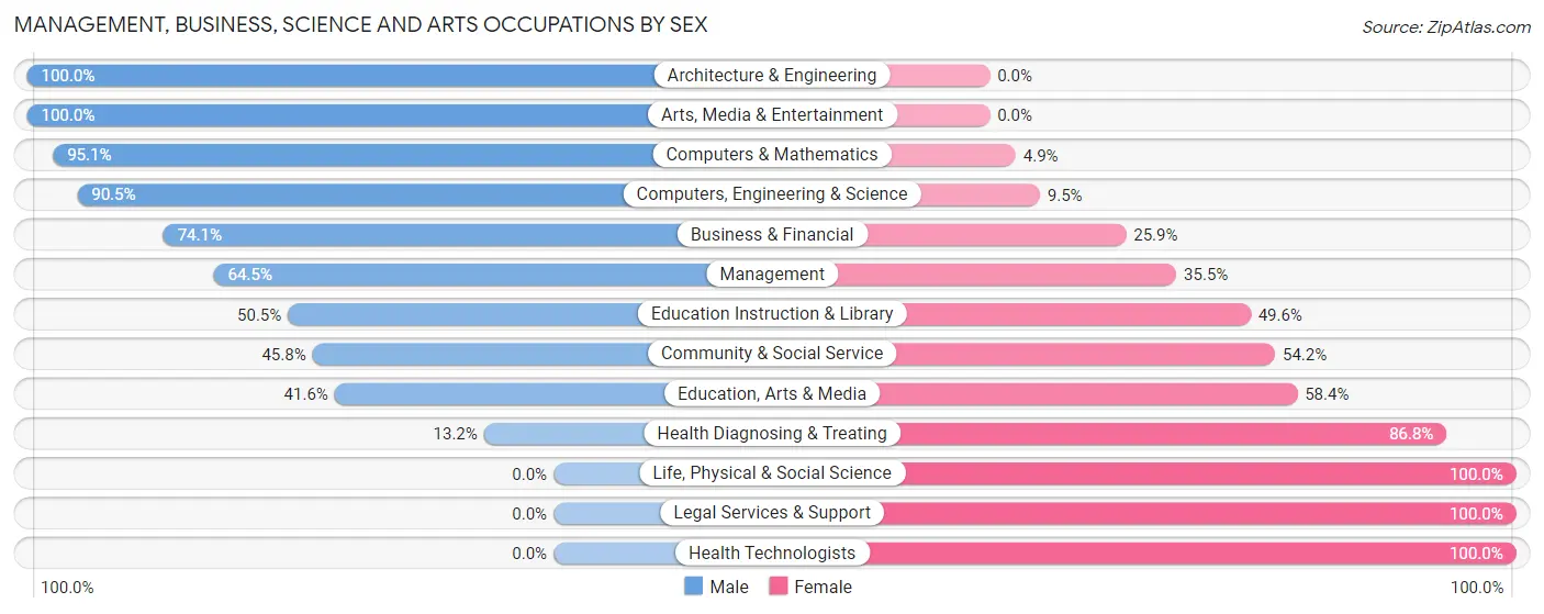 Management, Business, Science and Arts Occupations by Sex in Zip Code 65583