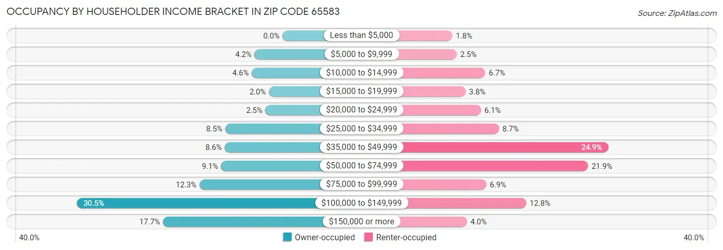 Occupancy by Householder Income Bracket in Zip Code 65583