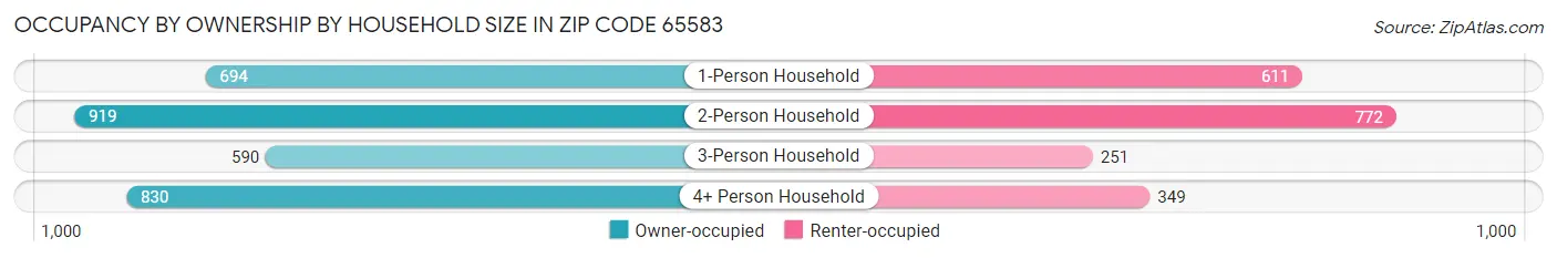 Occupancy by Ownership by Household Size in Zip Code 65583