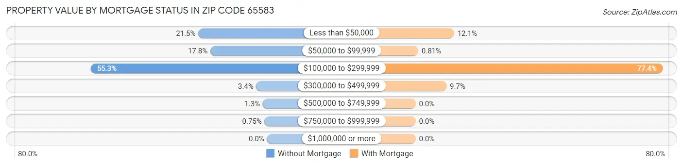 Property Value by Mortgage Status in Zip Code 65583