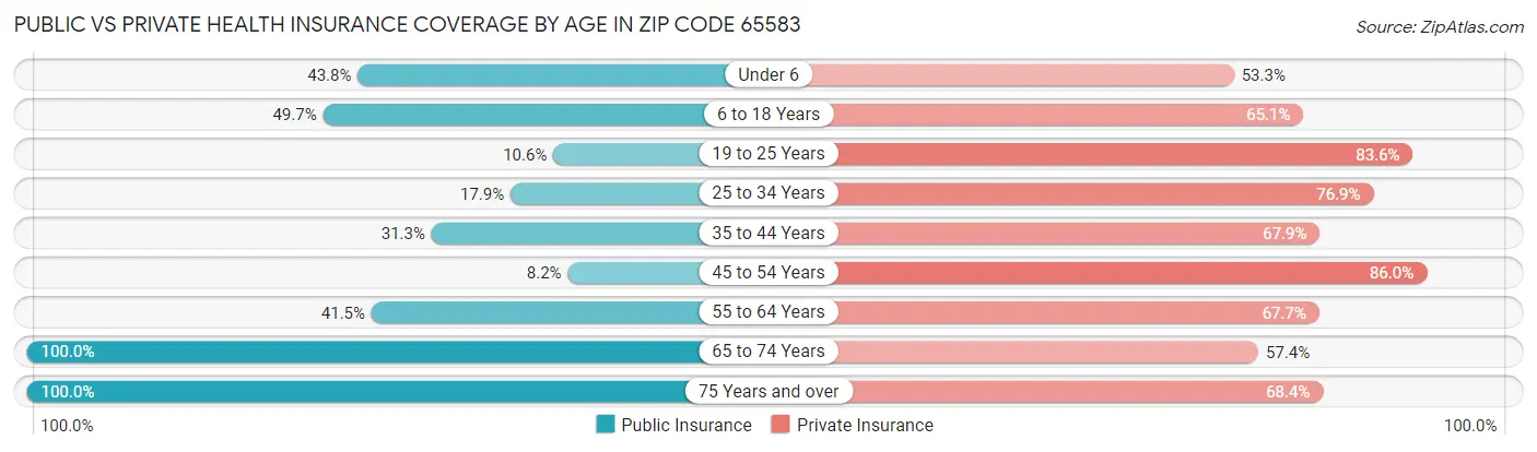 Public vs Private Health Insurance Coverage by Age in Zip Code 65583