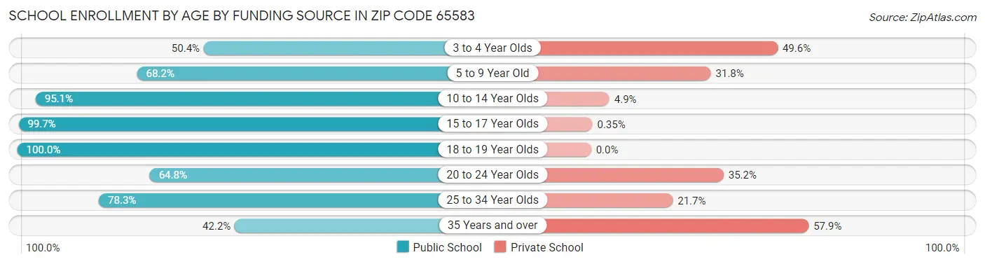 School Enrollment by Age by Funding Source in Zip Code 65583