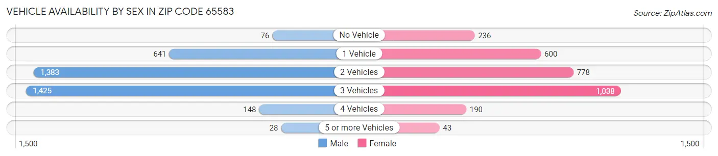 Vehicle Availability by Sex in Zip Code 65583