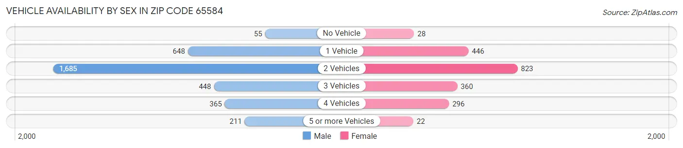 Vehicle Availability by Sex in Zip Code 65584