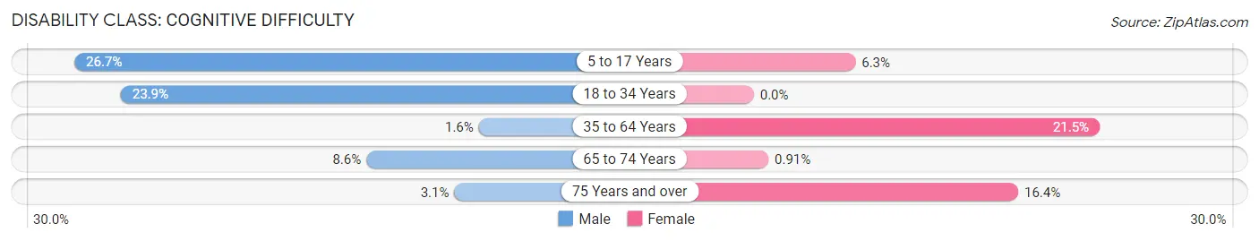 Disability in Zip Code 65588: <span>Cognitive Difficulty</span>