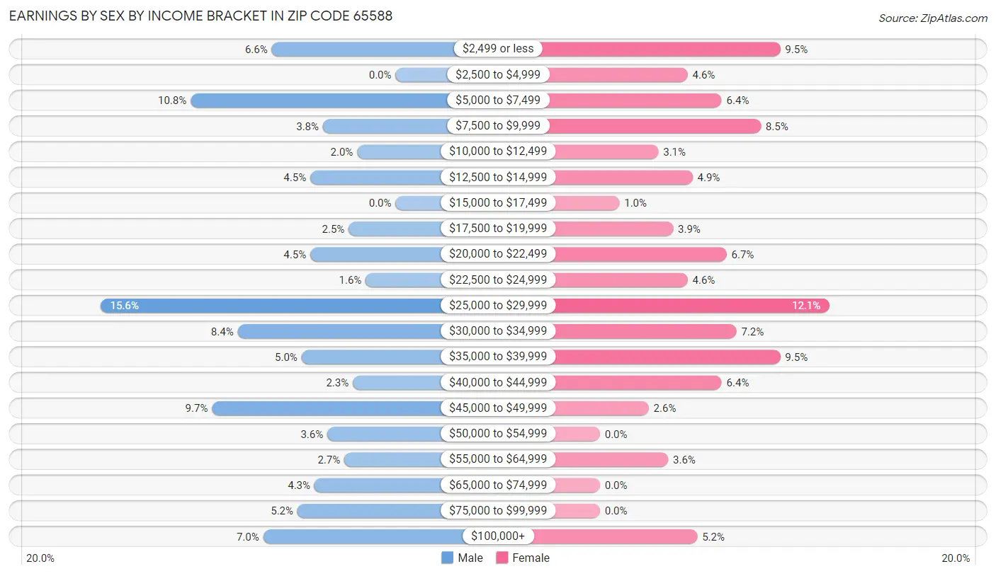 Earnings by Sex by Income Bracket in Zip Code 65588