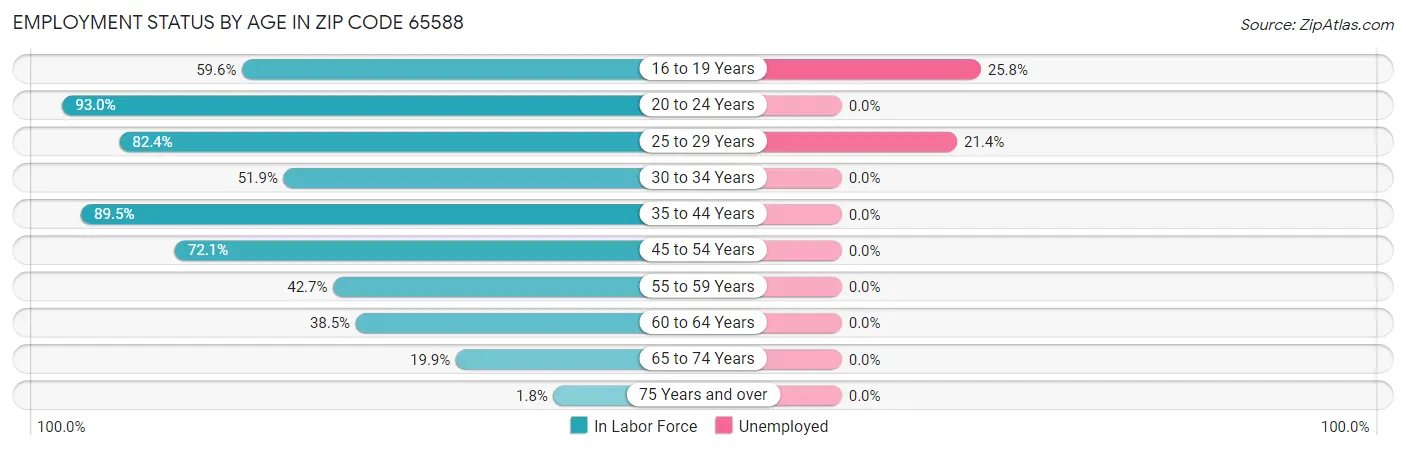 Employment Status by Age in Zip Code 65588