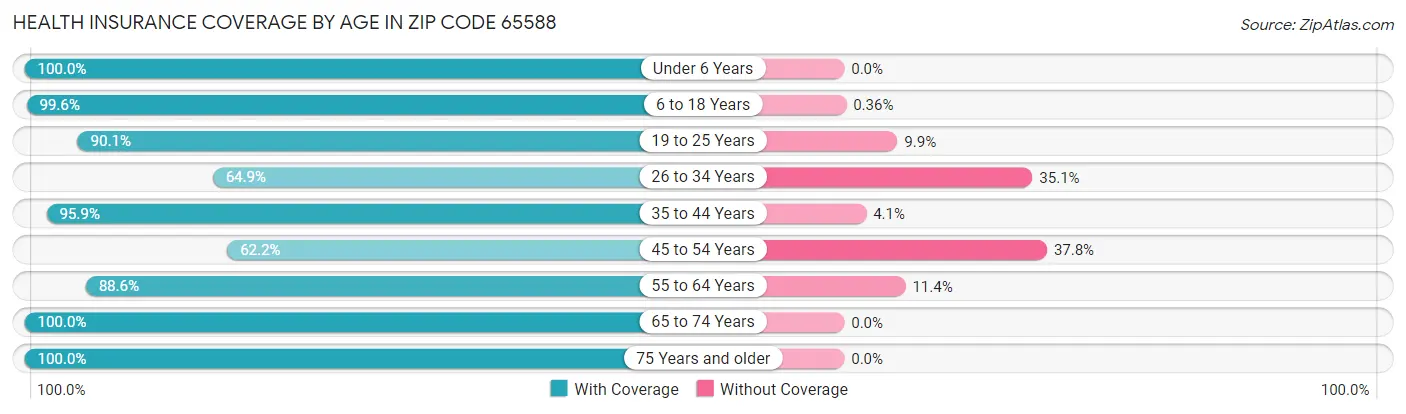 Health Insurance Coverage by Age in Zip Code 65588