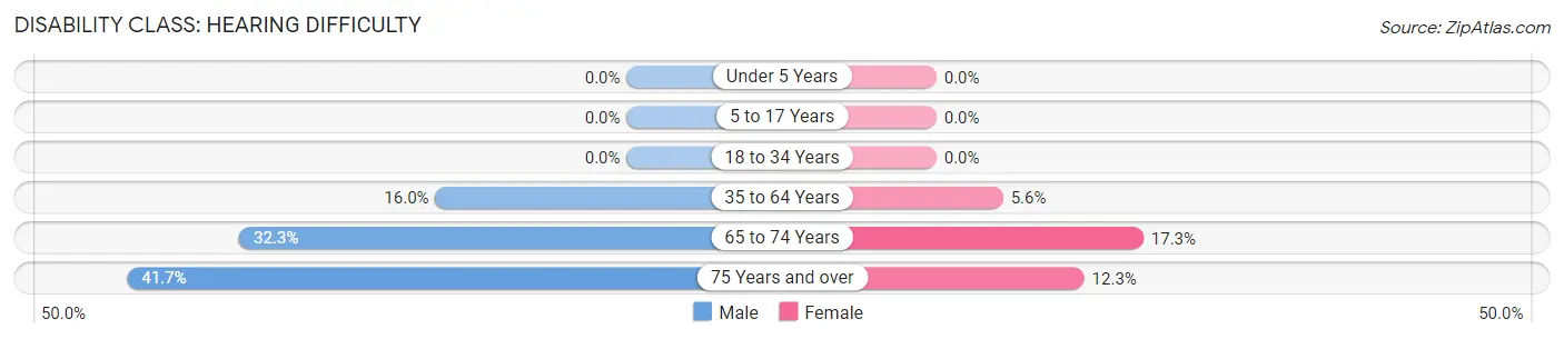 Disability in Zip Code 65588: <span>Hearing Difficulty</span>