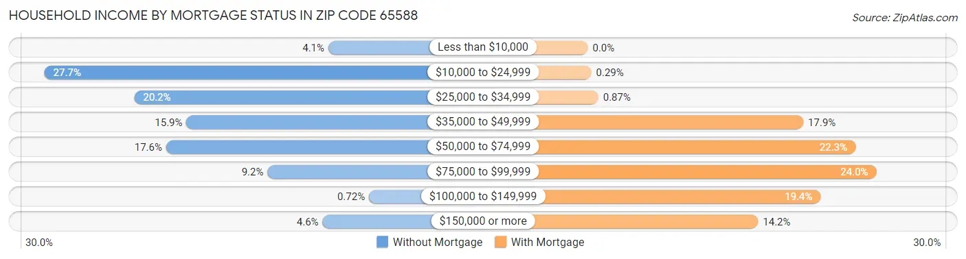 Household Income by Mortgage Status in Zip Code 65588