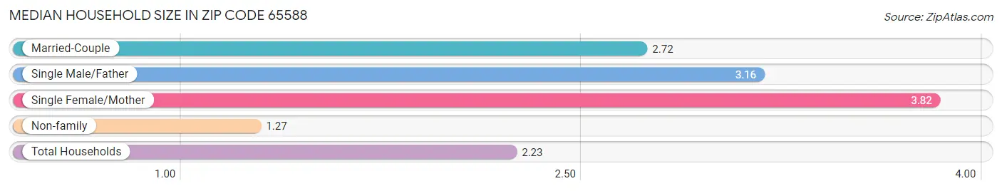 Median Household Size in Zip Code 65588