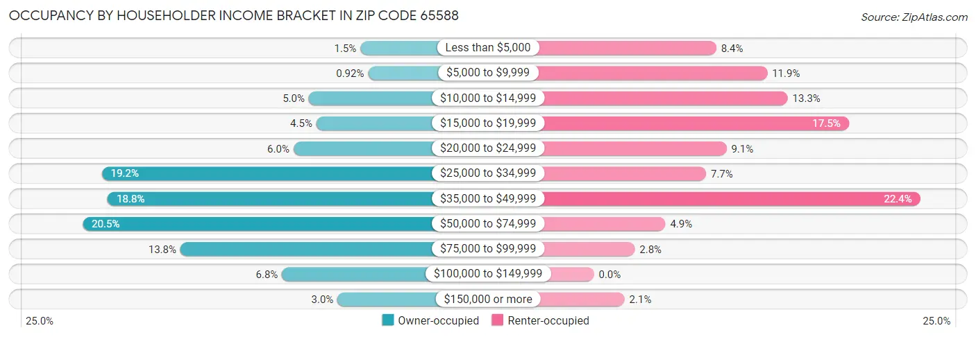 Occupancy by Householder Income Bracket in Zip Code 65588