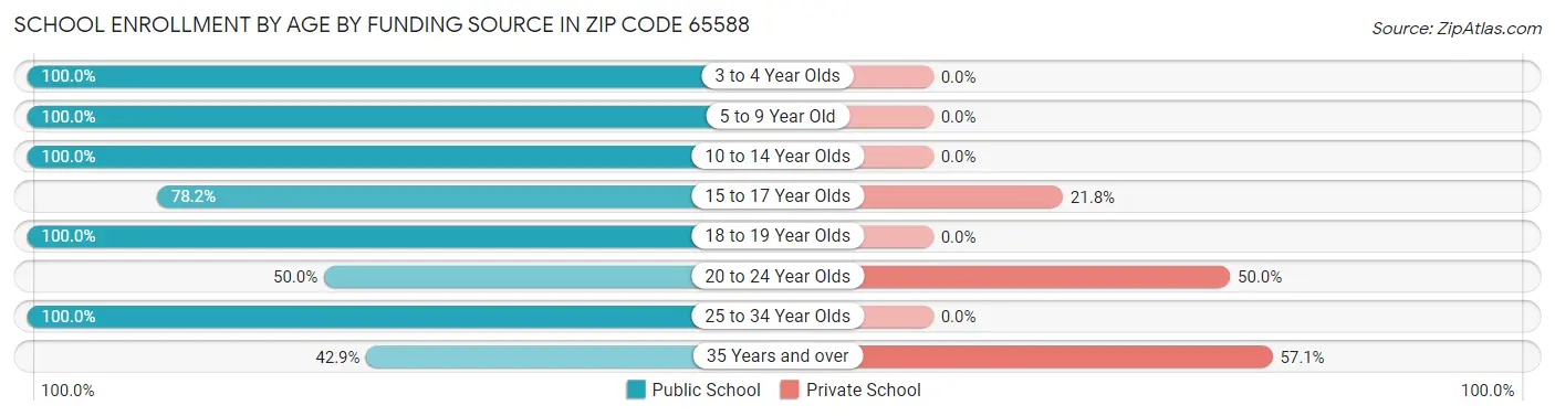 School Enrollment by Age by Funding Source in Zip Code 65588