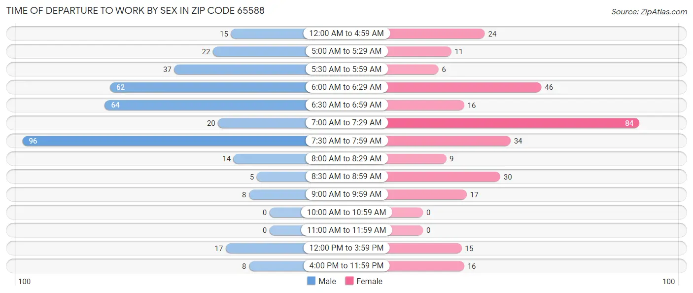 Time of Departure to Work by Sex in Zip Code 65588