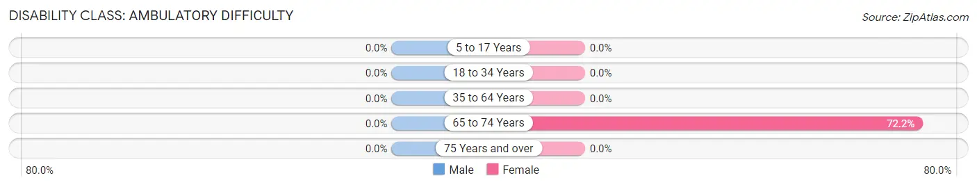 Disability in Zip Code 65589: <span>Ambulatory Difficulty</span>