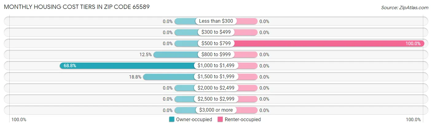 Monthly Housing Cost Tiers in Zip Code 65589