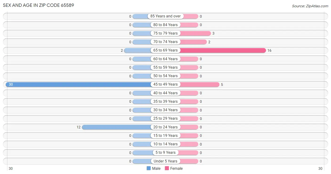 Sex and Age in Zip Code 65589