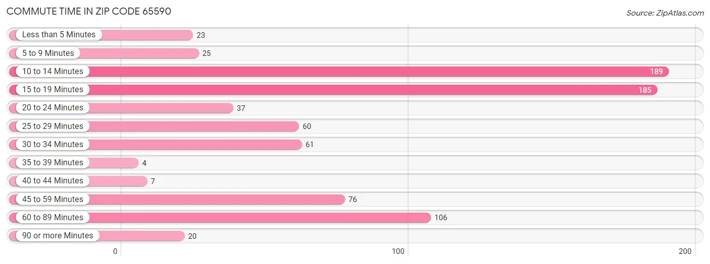 Commute Time in Zip Code 65590