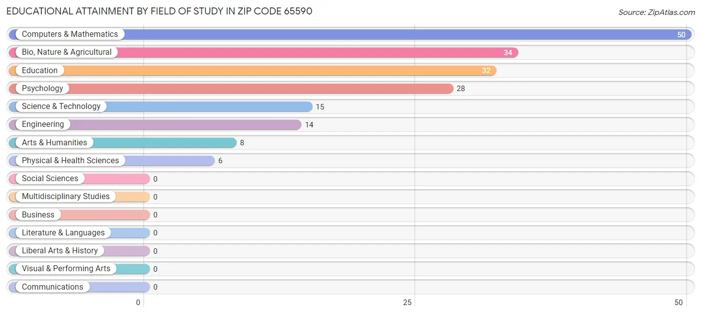 Educational Attainment by Field of Study in Zip Code 65590