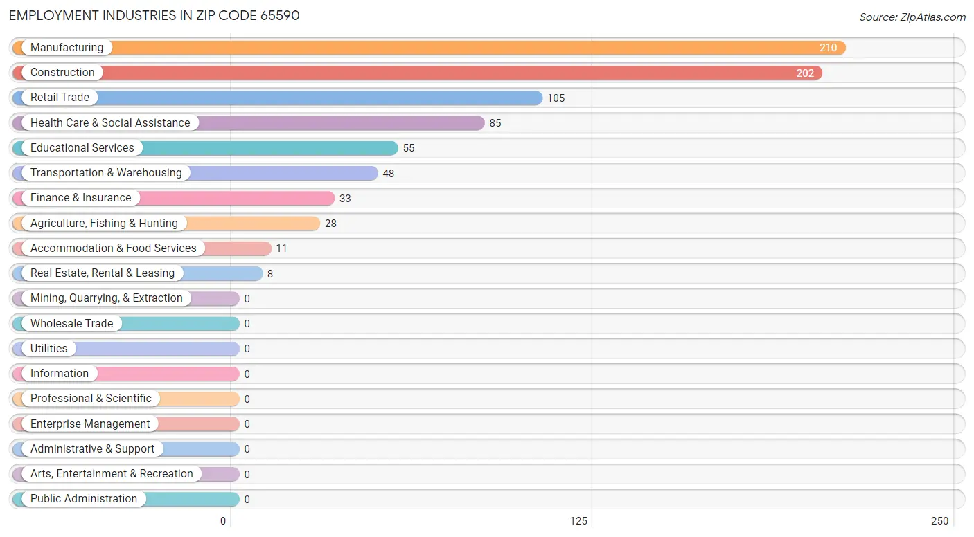 Employment Industries in Zip Code 65590