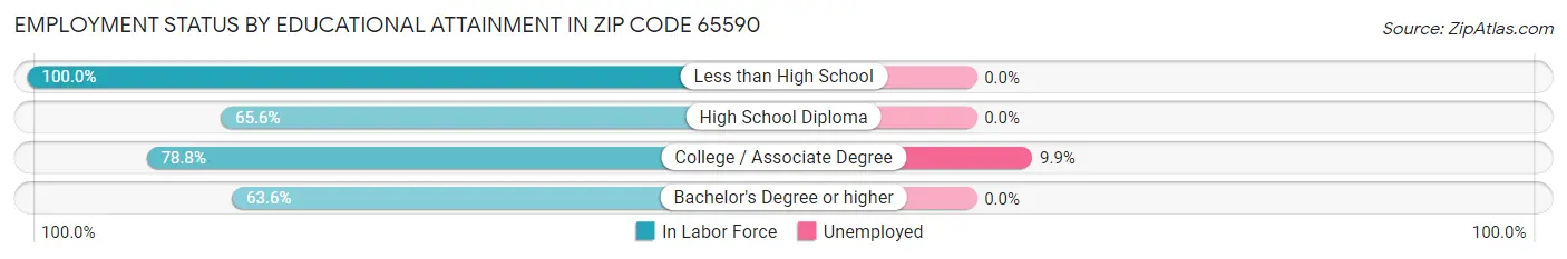 Employment Status by Educational Attainment in Zip Code 65590
