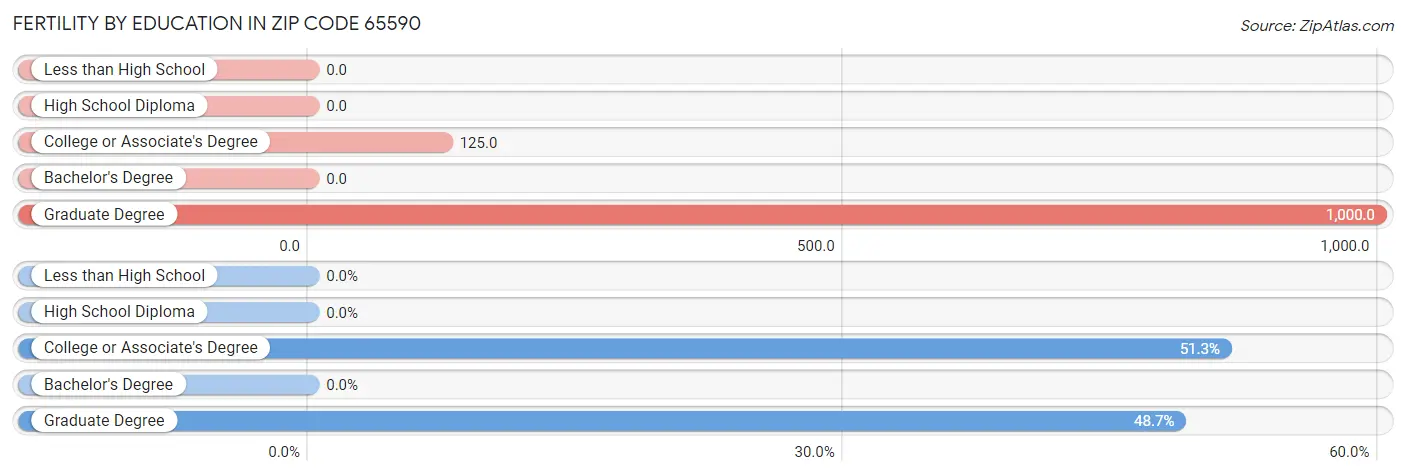Female Fertility by Education Attainment in Zip Code 65590