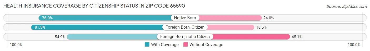 Health Insurance Coverage by Citizenship Status in Zip Code 65590