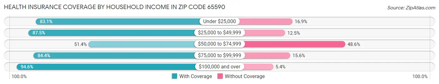 Health Insurance Coverage by Household Income in Zip Code 65590